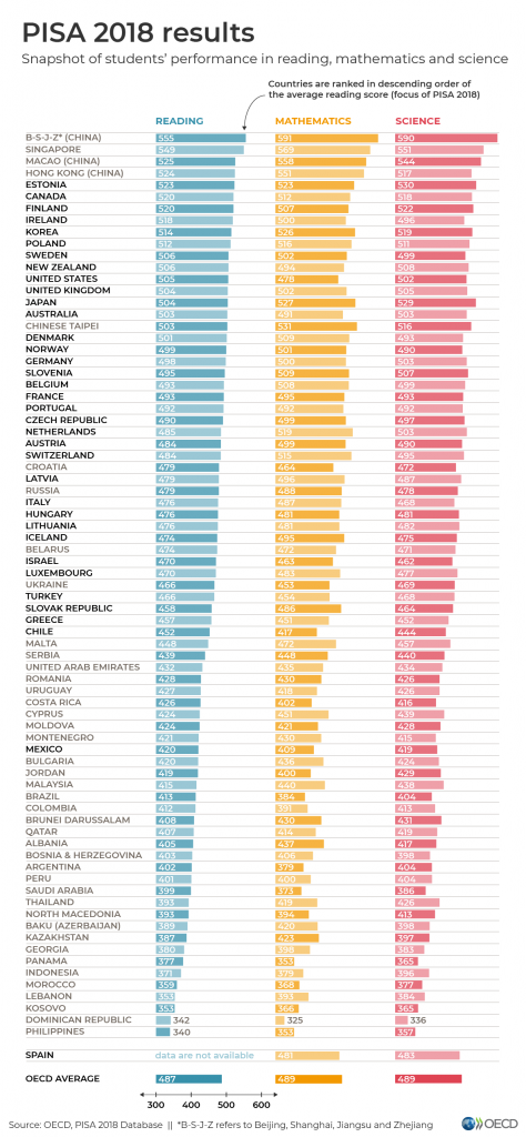 2018 PISA Results