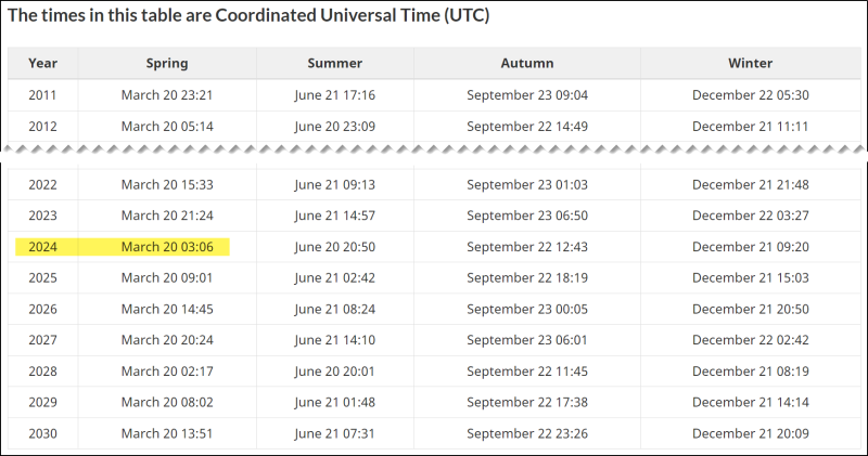 This image shows a chart titled "The times in this table are Coordinated Universal Time (UTC)" and lists the specific dates and times for the beginning of spring, summer, autumn, and winter from the years 2011 to 2030. The year 2024 is highlighted in yellow, and the dates and times for the four seasons are March 20 at 03:06, June 20 at 20:50, September 22 at 12:43, and December 21 at 09:20, respectively. The rows for the years 2011, 2012, 2022, and 2023 have a black and gray patterned border underneath them, possibly indicating that rows have been deleted for brevity. The chart is presented in a clear, tabulated format with columns for each season and rows for each year.