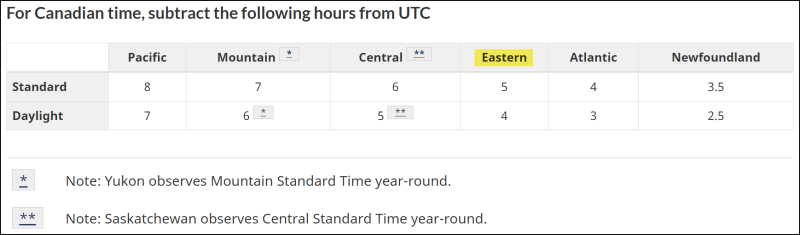 The image is a table providing information on how to convert Coordinated Universal Time (UTC) to Canadian local times by subtracting hours for various time zones. The header reads "For Canadian time, subtract the following hours from UTC." It has two rows: "Standard" and "Daylight," corresponding to standard time and daylight saving time adjustments. The time zones listed are Pacific, Mountain, Central, Eastern (highlighted in yellow), Atlantic, and Newfoundland.

For standard time, the hours to subtract are:
- Pacific: 8
- Mountain: 7
- Central: 6
- Eastern: 5
- Atlantic: 4
- Newfoundland: 3.5

For daylight saving time, the hours to subtract are:
- Pacific: 7
- Mountain: 6
- Central: 5
- Eastern: 4
- Atlantic: 3
- Newfoundland: 2.5

The asterisks indicate notes at the bottom:
- A single asterisk (*) states "Yukon observes Mountain Standard Time year-round."
- A double asterisk (**) states "Saskatchewan observes Central Standard Time year-round."

The use of asterisks in the table corresponds to the notes, indicating exceptions in the Mountain and Central time zones for Yukon and Saskatchewan, respectively.